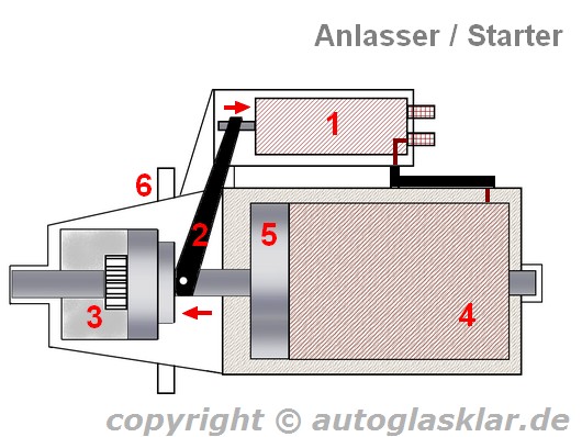 Aufbau Bleiakkumulator Starterbatterie Kraftfahrzeug